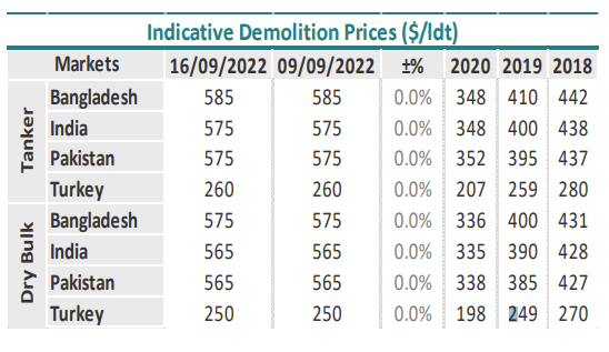 油輪繼續(xù)主導(dǎo)二手船市場