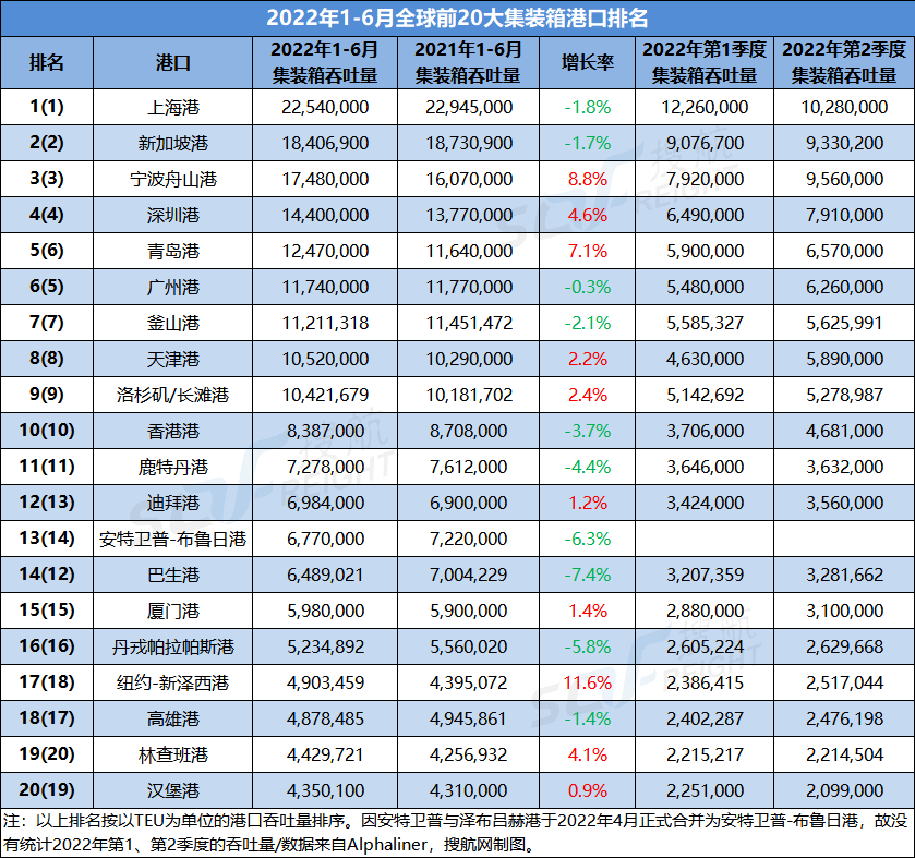 2022上半年全球前20大集裝箱港口排名出爐，中國港口占據(jù)9席