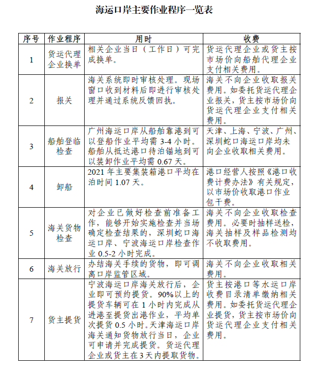六部委聯(lián)合發(fā)布《海運(yùn) 航空 鐵路口岸外貿(mào)進(jìn)口貨物標(biāo)準(zhǔn)作業(yè)程序參考》