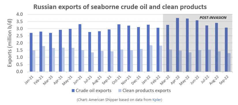 俄羅斯海運(yùn)原油出口不減反增