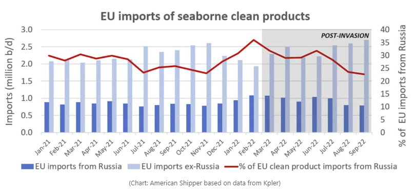 俄羅斯海運(yùn)原油出口不減反增