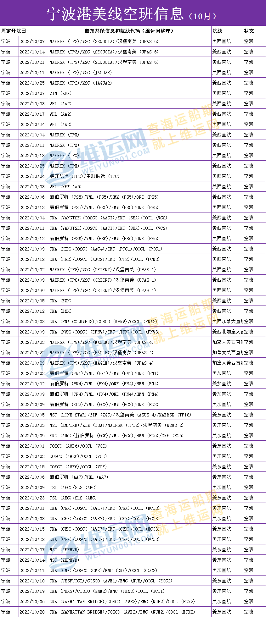 獨家權(quán)威發(fā)布！10月份各大船公司美線空班停航信息表！取消率高達30%