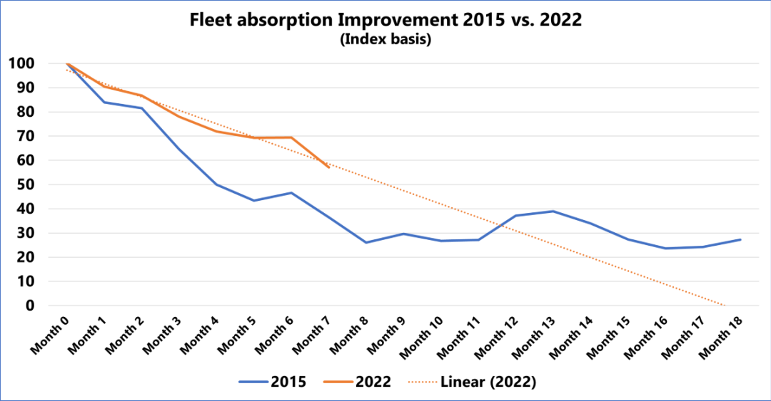 集運(yùn)市場(chǎng)50%的擁堵問題得到解決，預(yù)測(cè)2023年第一季度或?qū)崿F(xiàn)正常化