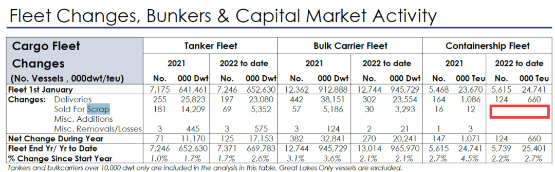今年第一艘！這艘集裝箱船被送拆，標(biāo)志著集運(yùn)市場(chǎng)的轉(zhuǎn)折點(diǎn)