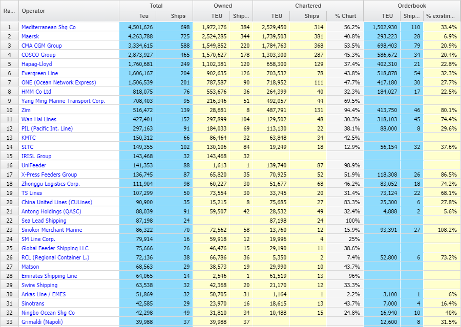 全球班輪公司最新運(yùn)力排行榜，這家中國公司首次躋身前20