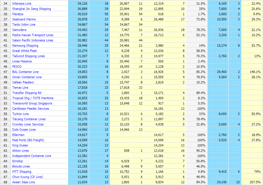 全球班輪公司最新運(yùn)力排行榜，這家中國公司首次躋身前20