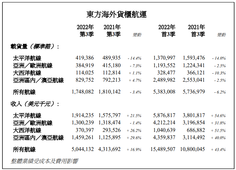 東方海外第三季度收入同比增長(zhǎng)16.9%，太平洋航線貨運(yùn)量同比下降14.4%