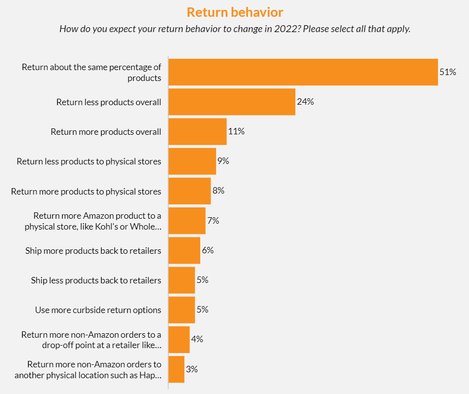 美國退貨量攀升！這些舉措要重視