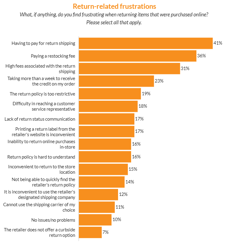 美國退貨量攀升！這些舉措要重視