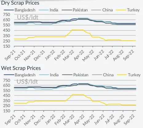 拆船市場(chǎng)或?qū)㈦y覓油輪蹤跡