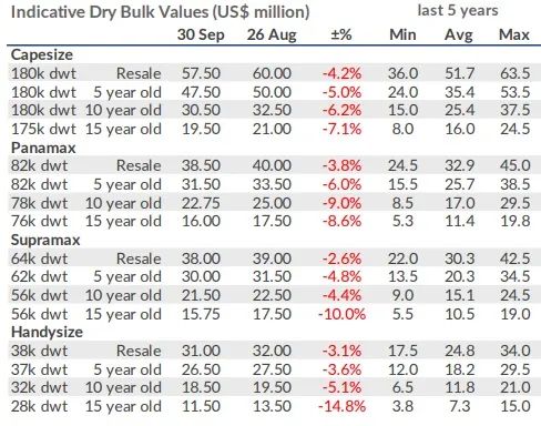 二手船市場出現(xiàn)大量交易
