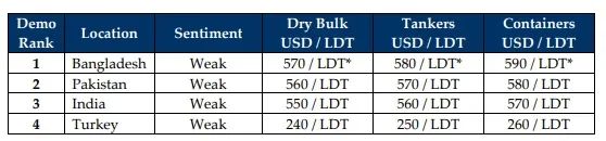 集裝箱船拆解量將增加？