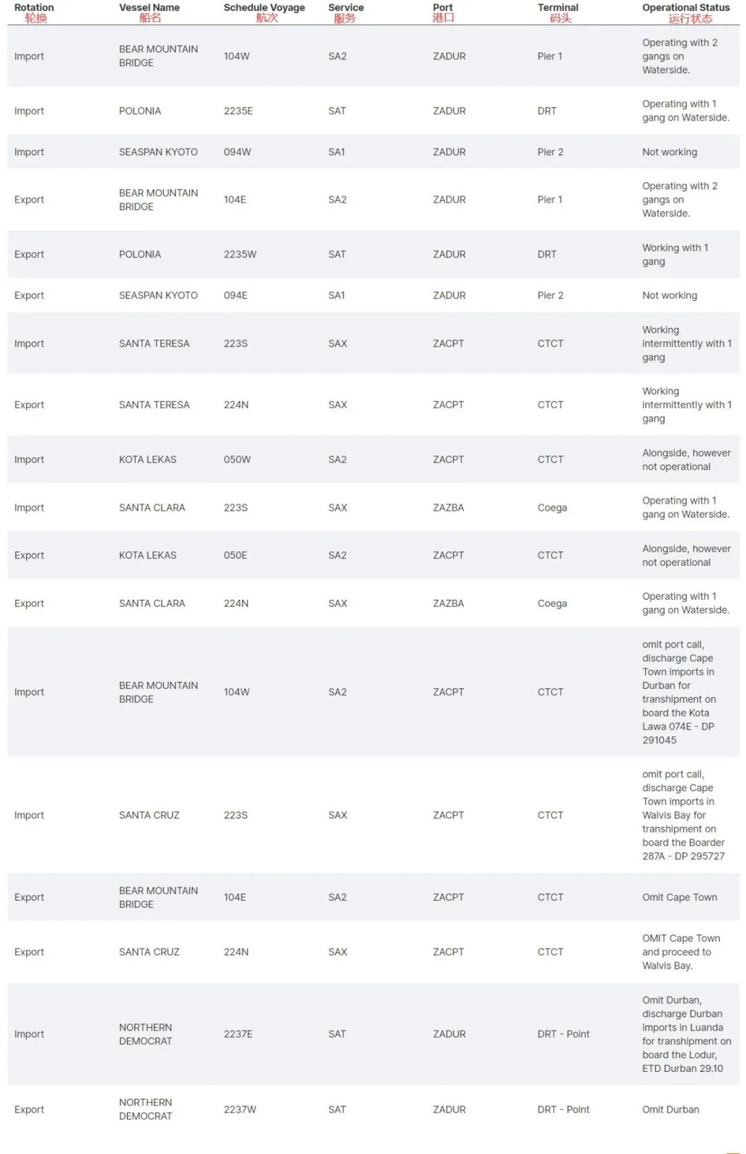 該國港口無限期罷工！碼頭及鐵路運(yùn)營停滯，船公司宣布暫停訂艙