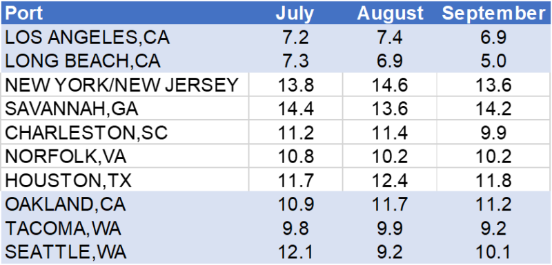 中國(guó)出貨量下跌，美國(guó)9月進(jìn)口箱量大幅下滑