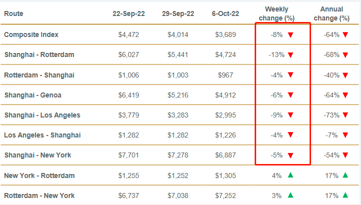 跌破1800美元？節(jié)后美西運(yùn)價(jià)繼續(xù)下滑，三大聯(lián)盟持續(xù)消減運(yùn)力！