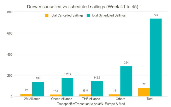 跌破1800美元？節(jié)后美西運(yùn)價(jià)繼續(xù)下滑，三大聯(lián)盟持續(xù)消減運(yùn)力！