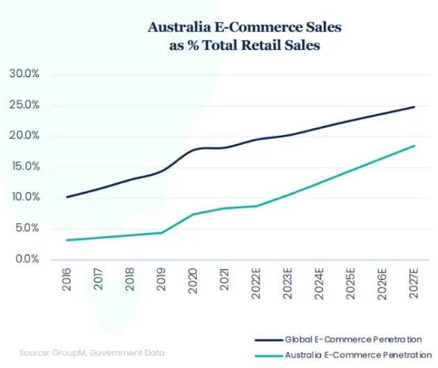 澳大利亞電商增長放緩，多個熱銷品類表現(xiàn)不佳