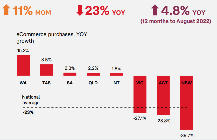 澳大利亞電商增長放緩，多個熱銷品類表現(xiàn)不佳