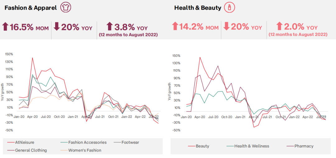 澳大利亞電商增長放緩，多個熱銷品類表現(xiàn)不佳