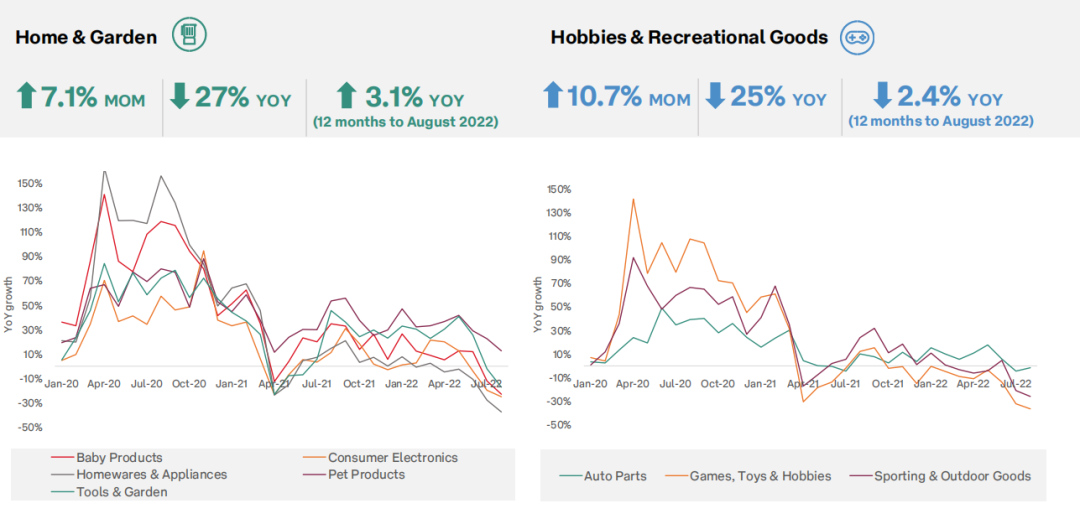 澳大利亞電商增長放緩，多個熱銷品類表現(xiàn)不佳