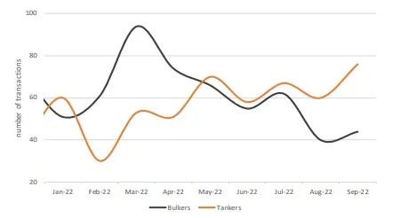 今年二手船交易量將創(chuàng)新紀(jì)錄