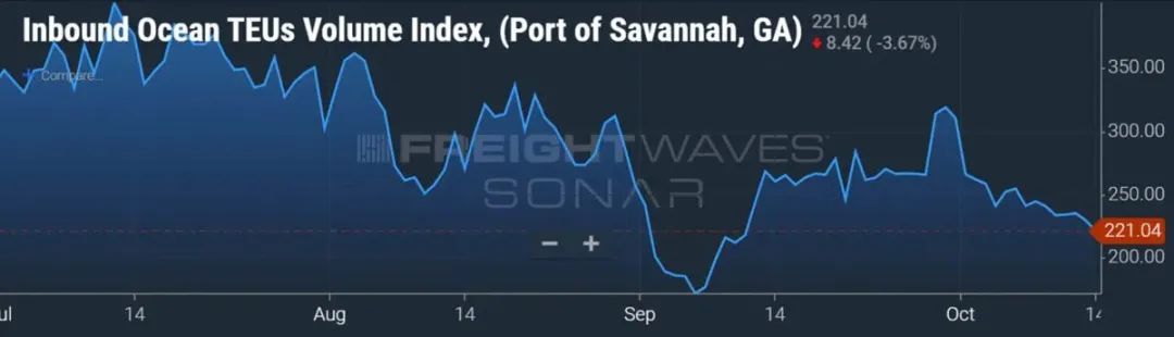 北美港口外船舶積壓有所減少，主要港口外待泊集裝箱船情況匯總