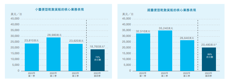 太平洋航運(yùn)逆勢(shì)跌超12% 三季度核心業(yè)務(wù)收入同比下滑