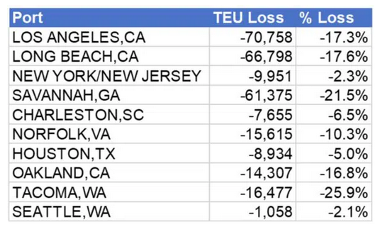 美國9月集裝箱進口量遭受自2020年年初以來的最大跌幅