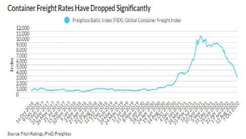 集運(yùn)市場下跌，對中國船舶融資租賃公司影響幾何？
