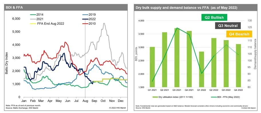干散運市場是否受集運前景影響？