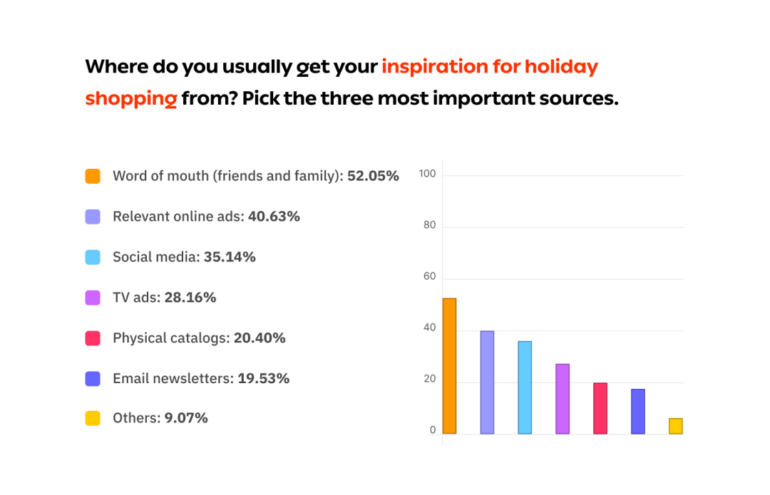 近59%消費(fèi)者將提前購物丨2022美國購物旺季消費(fèi)者調(diào)研
