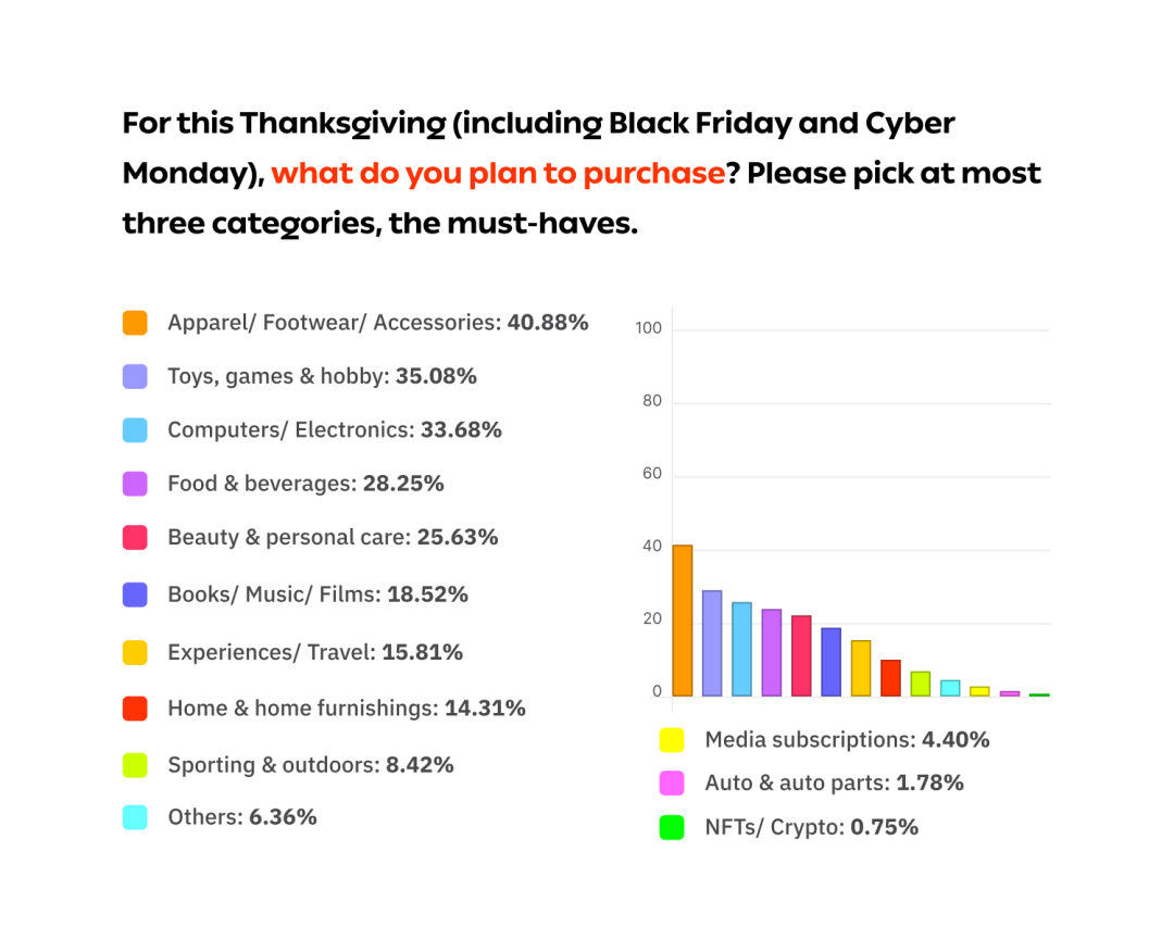 近59%消費(fèi)者將提前購物丨2022美國購物旺季消費(fèi)者調(diào)研