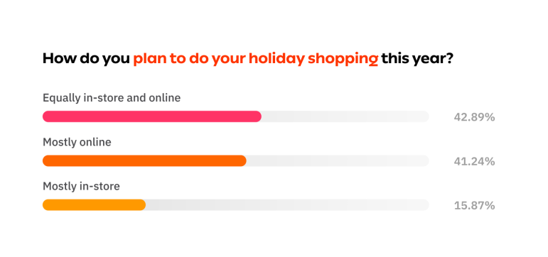 近59%消費(fèi)者將提前購物丨2022美國購物旺季消費(fèi)者調(diào)研