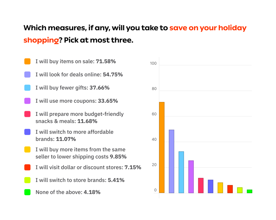 近59%消費(fèi)者將提前購物丨2022美國購物旺季消費(fèi)者調(diào)研