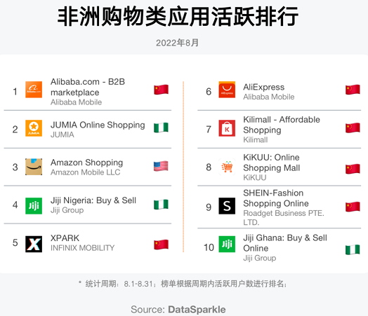 干翻亞馬遜、SHEIN！“卷王”Temu沖上美國第一，又進(jìn)軍非洲