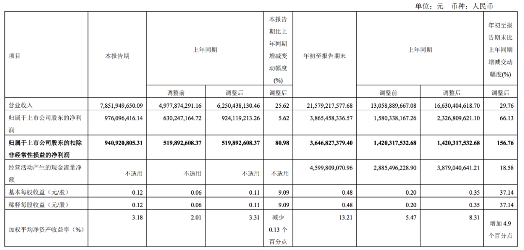 招商輪船前三季度凈利潤38.65億元，集運業(yè)務跑贏市場