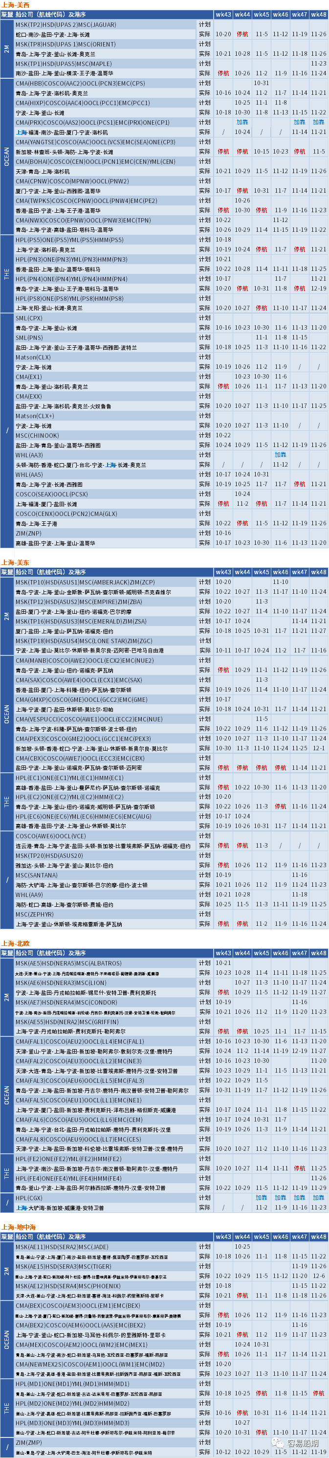 運(yùn)價(jià)繼續(xù)下行，整體跌幅放緩；未來(lái)五周大量航次被取消 (附停航跳港匯總)