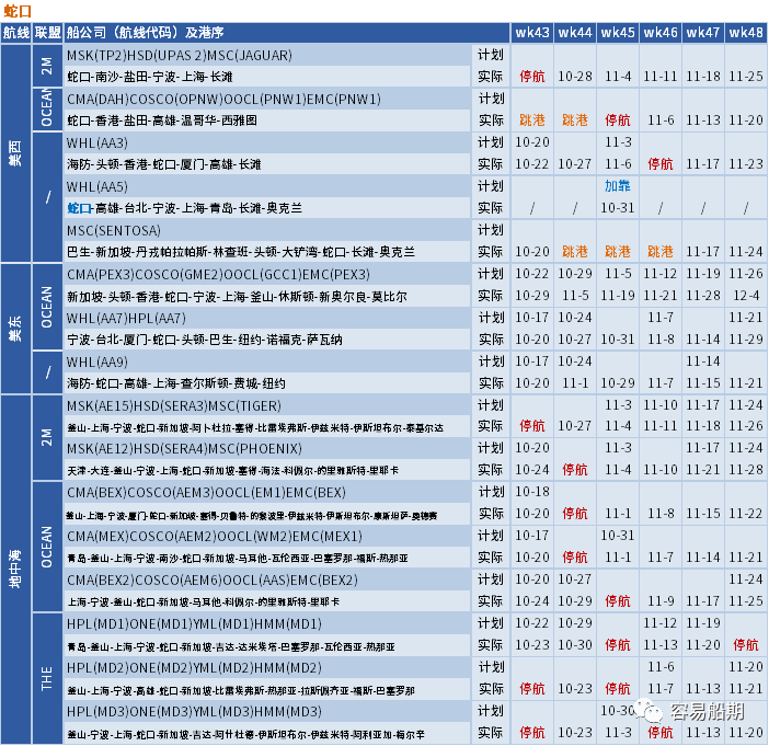 運(yùn)價(jià)繼續(xù)下行，整體跌幅放緩；未來(lái)五周大量航次被取消 (附停航跳港匯總)