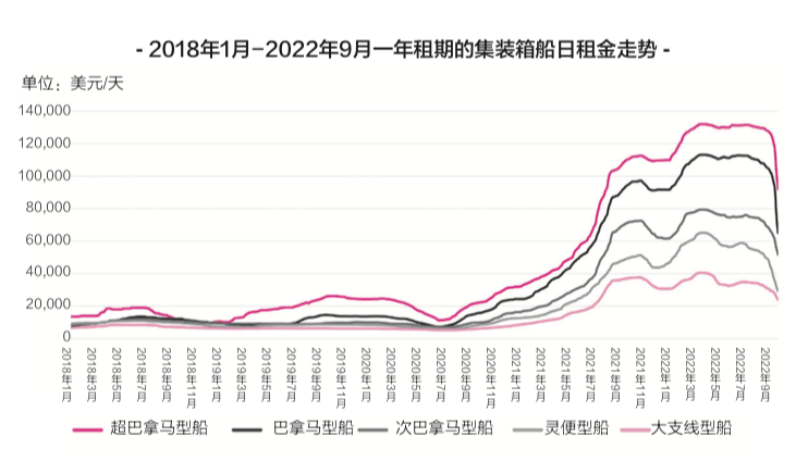 租金下降近40%，二手船價下跌25%，新船價格下跌近20%……集裝箱船跌落神壇？