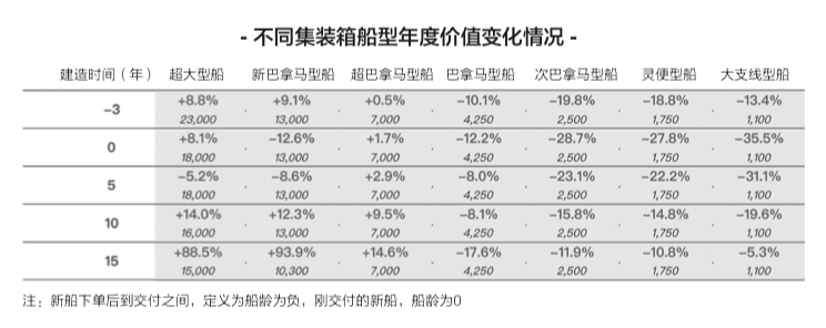 租金下降近40%，二手船價下跌25%，新船價格下跌近20%……集裝箱船跌落神壇？