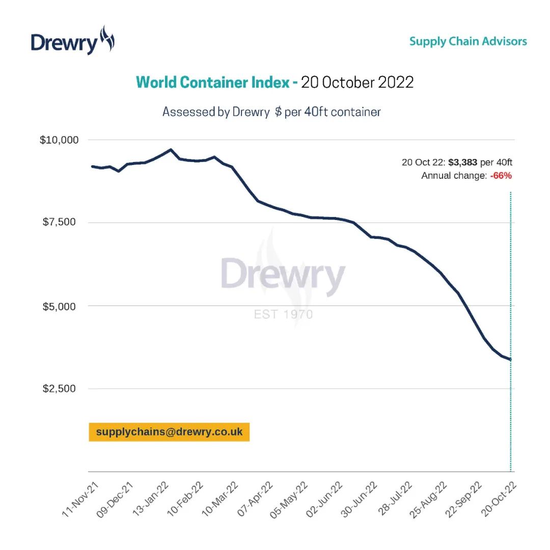 集裝箱運(yùn)費(fèi)持續(xù)下跌，還將一直跌，不過........