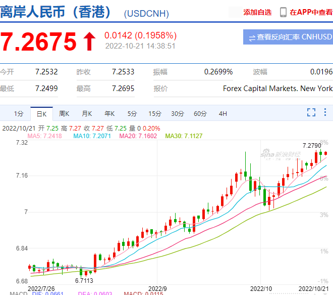 爆！匯率破7.27！