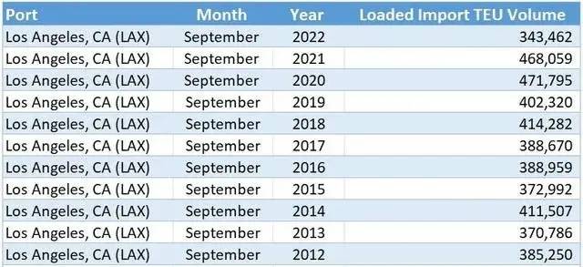 美國重要港口集裝箱量跌至金融危機(jī)同期最低 海運(yùn)成本大降84%