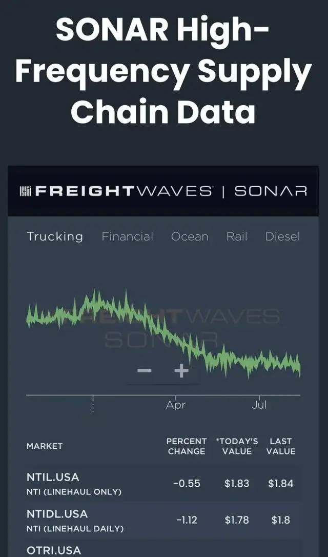 美國重要港口集裝箱量跌至金融危機(jī)同期最低 海運(yùn)成本大降84%
