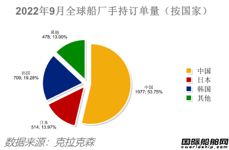 訂單回升船價下降！最新全球造船業(yè)月報出爐