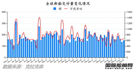 訂單回升船價下降！最新全球造船業(yè)月報出爐