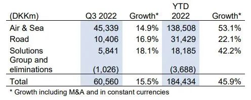 全球第四大海運貨代前三季度利潤增長75%，上調全年業(yè)績預期