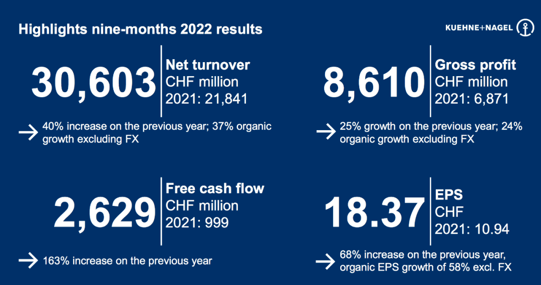 全球第一大海運(yùn)貨代，取得史上最佳前三季度業(yè)績！