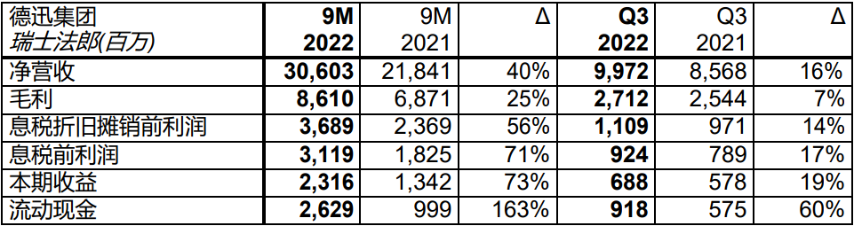 全球第一大海運(yùn)貨代，取得史上最佳前三季度業(yè)績！