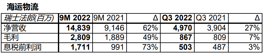 全球第一大海運(yùn)貨代，取得史上最佳前三季度業(yè)績！